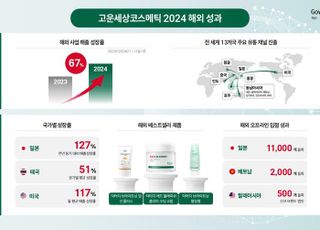 고운세상코스메틱, 2024년 해외 매출 67% '쑥'