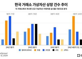 디스프레드 리서치 "업비트·빗썸, 4분기 코인 40종 상장"