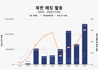 체이널리시스 "北, 해킹으로 2조원 가상자산 탈취…역대 최대"