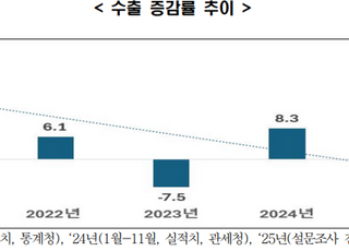 "내년 수출 증가율 1.4%…車·철강 업종 수출액 감소 예상"