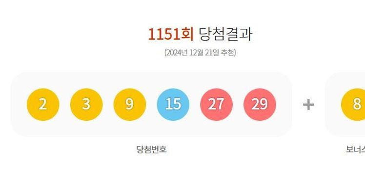 제1151회 로또 당첨번호 '2·3·9·15·27·29'번...1등 당첨 지역 어디?