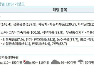 내년 1분기 수출 둔화…가전·반도체 역성장 전망