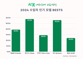 보험+비교견적 내줬더니… 벤츠 화재에도 '전기차 인기' 