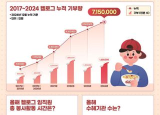 농심켈로그, 8년간 누적 기부 수량 700만 인분 돌파