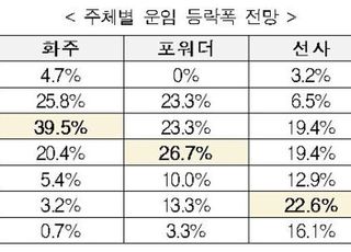 무협 “내년 해상운임 상승 기조 지속 전망…대응책 마련해야”