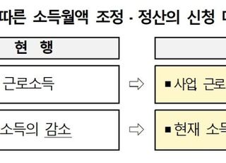 내년 1월부터 소득 부과 건강보험료 정산제도 확대