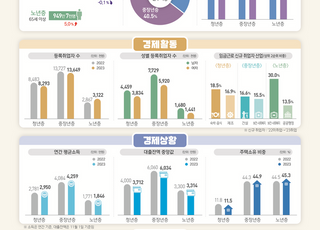 중장년층, 평균소득 4300만원…2030세대 청년층 1.5배