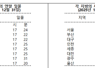 내년 가장 빠른 일출은 독도서 오전 7시 26분…서울은 오전 7시 47분