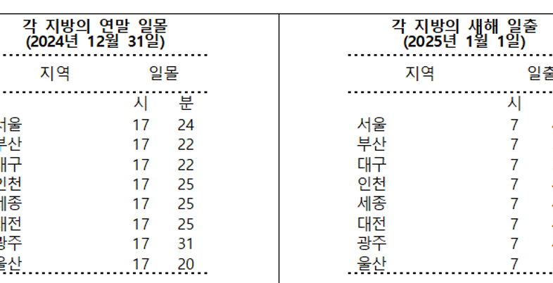 내년 가장 빠른 일출은 독도서 오전 7시 26분…서울은 오전 7시 47분