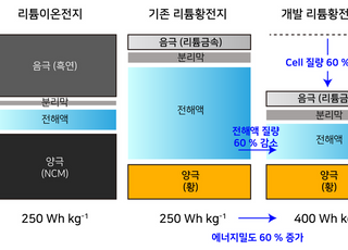 KAIST, 리튬황전지 성능 저하 원인 규명…성능 개선 기술 개발