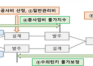 유찰 거듭하는 공공공사, “30% 급등한 공사비 현실화한다”