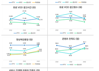 과기정통부 “IPTV 등 유료방송 품질 전반적 향상”