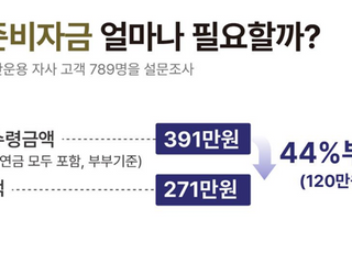 노후준비 월 적정 연금 수령액 391만원…부부합산 해도 120만원 부족