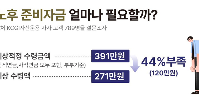 “노후준비 월 적정 연금 수령액 391만원…부부합산 해도 120만원 부족”