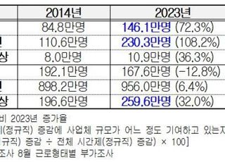 경총 “시간제 일자리 10년간 90.3%↑…질적 개선 이뤄져야”