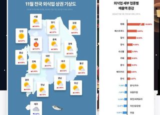 “11월에는 대방어 먹어야지”…횟집, 뷔페 다음 매출 ‘껑충’