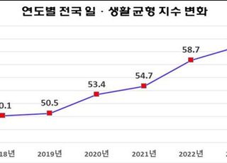 작년 일·생활 균형 지수 전년比 2.1점↑…세종·인천·대전 고지수 지역