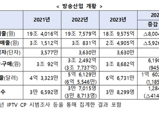 지난해 지상파 매출 10% '뚝'...유료방송 가입자 첫 0%대 성장