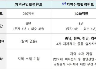 내년 벤처투자 부족 지역기업에 총 1080억원 투자…지역산업활력펀드 2.0 본격 출범