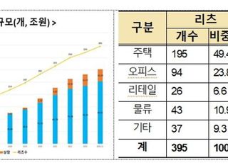 리츠 100조원 시대 개막…국토부, 시장 활성화 적극 지원