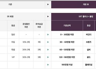 SR, 회원제도 개편…SRT 이용 혜택 강화