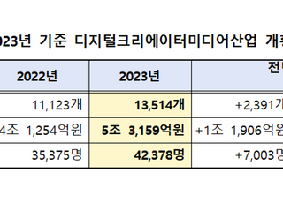 디지털크리에이터 매출 규모 5조원…종사자 10명 중 6명은 ‘30대 이하’