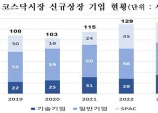 올해 코스닥 신규상장 소폭 감소...기술특례 42곳 '역대 최대'