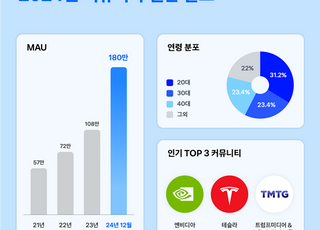 토스증권, 투자 커뮤니티 ‘인기’…월간 이용자 180만명 돌파