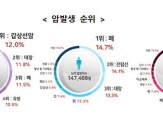 암환자 5년 생존율 72.9%…20명 중 1명 암 발생 경험