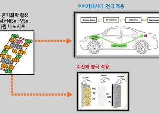 아주대 연구팀, 미래 에너지 활용 높일 2차원 나노 신소재 개발