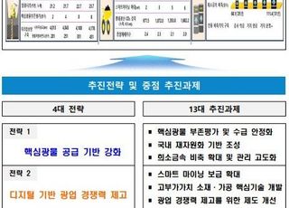 국내 핵심광물 부존 평가 통해 유망 광구 발굴…민간 개발 연계 추진