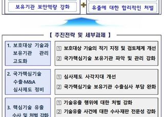 보호 필요성 높은 기술 국가핵심기술로 신규 지정…핵심기술 보유기관 관리 강화