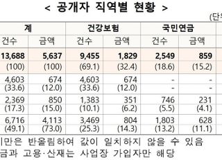 4대 사회보험료 고액·상습체납자 1만3688명 인적사항 공개