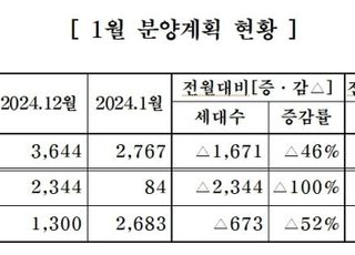 중견주택업체, 내년 1월 전국서 1973가구 분양