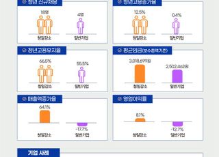 청년고용·기업경쟁력 우수 '2025년도 청년일자리 강소기업' 선정