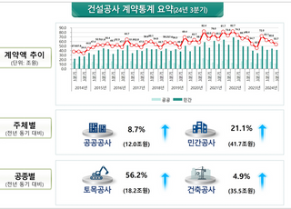 국토부, 3분기 건설공사 계약액 53.7조…1년 전보다 18% ‘쑥’