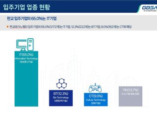 경기도, '1·2판교테크노밸리' 입주기업 1803개…전년보다 11% ↑