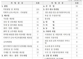 내년도 평균 산재보험료율 올해 수준인 1.47% 유지