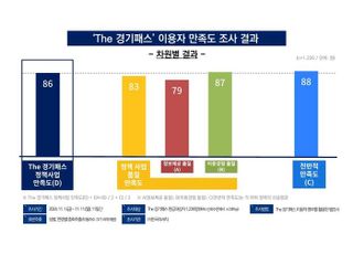 경기도, 'The 경기패스' 이용자 4명 중 3명 대중교통 이용 횟수 증가