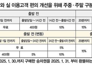 SRT 위약금 기준 강화…주말 출발 3시간내 환불시 10%