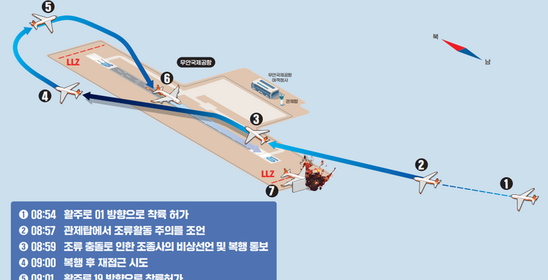 [제주항공 무안참사] “블랙박스 손상…활주로 이탈해 로컬라이저·외벽에 충돌”