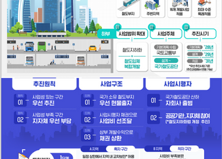 국토부, ‘철도지하화 통합개발’ 중장기 로드맵 수립