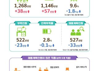 내년 1분기까지 채용계획 전년比 3만3000명 감소…채용시장 한파