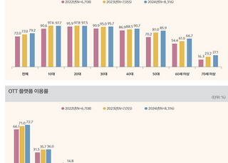 10명 中 8명 OTT 시청...40대 이용률 90% 돌파