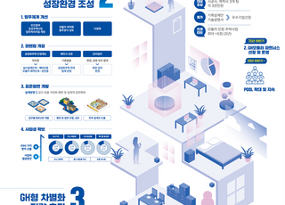 GH, 2030년까지 1만 모듈 공급 로드맵 발표