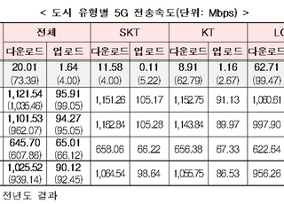 KT, 서울 등 대도시서 5G 가장 빨라..SKT 제쳐