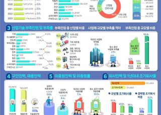 산업기술인력 3년 연속↑ 약 172만명…반도체·바이오헬스 높은 증가세 유지