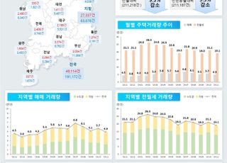 서울 아파트 매매거래, 4개월 연속 감소…악성 미분양 증가세 여전