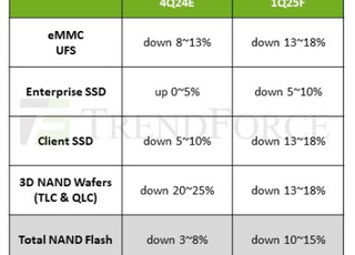 "내년 1Q 낸드 가격 최대 15% 하락"