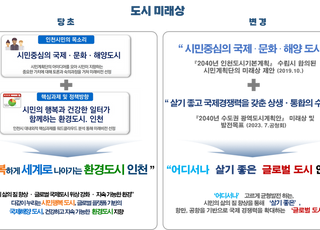 인천시, ‘2040년 인천도시기본계획’ 변경 확정 공고